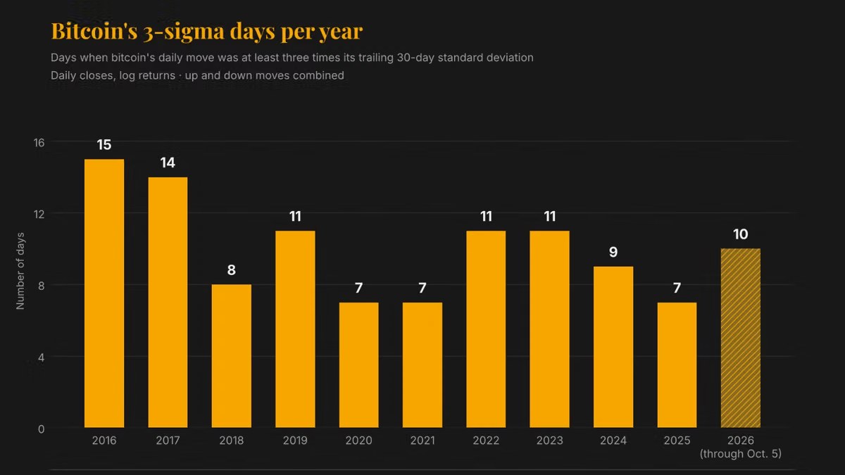 Bitcoin's volatility has plunged, but extreme price swings are more frequent than in 2018