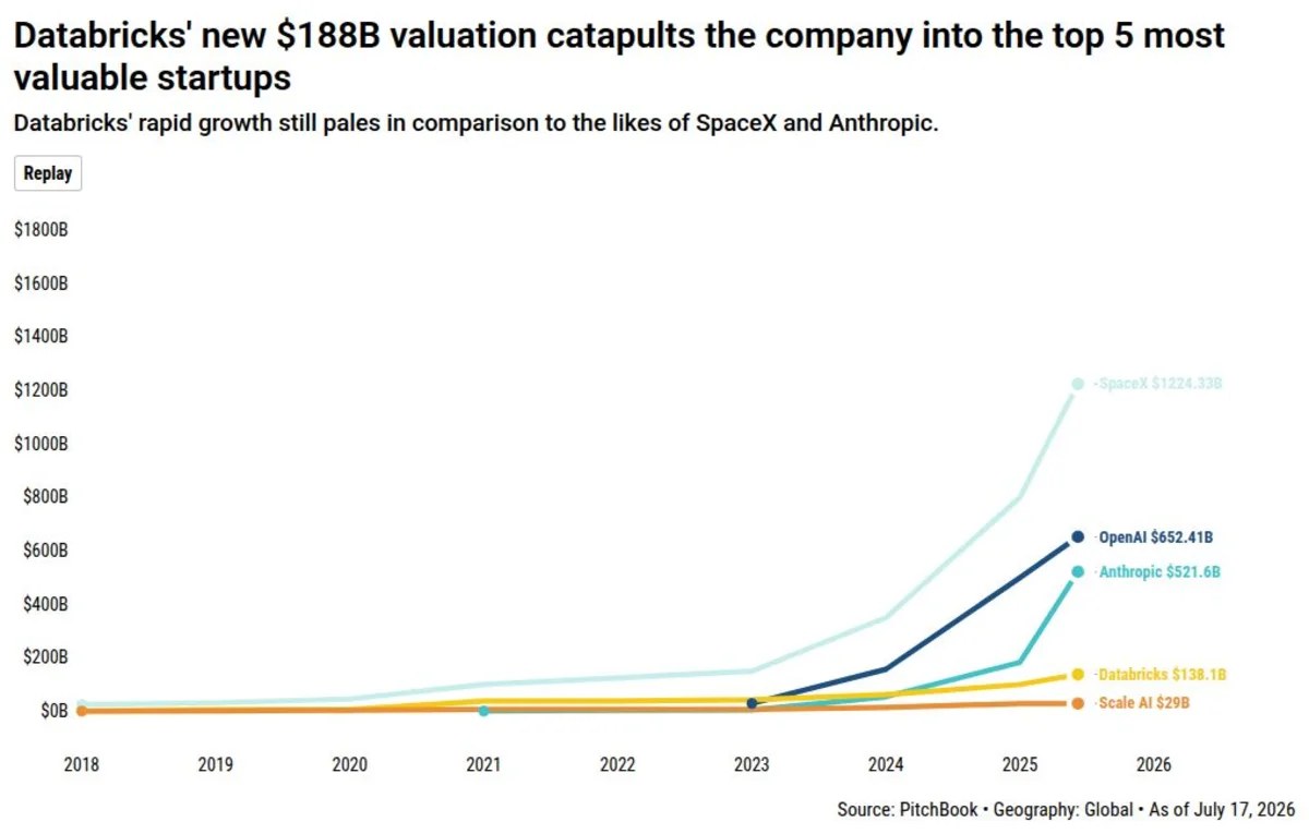 Databricks' 40% valuation bump looks 'almost quaint' next to Anthropic